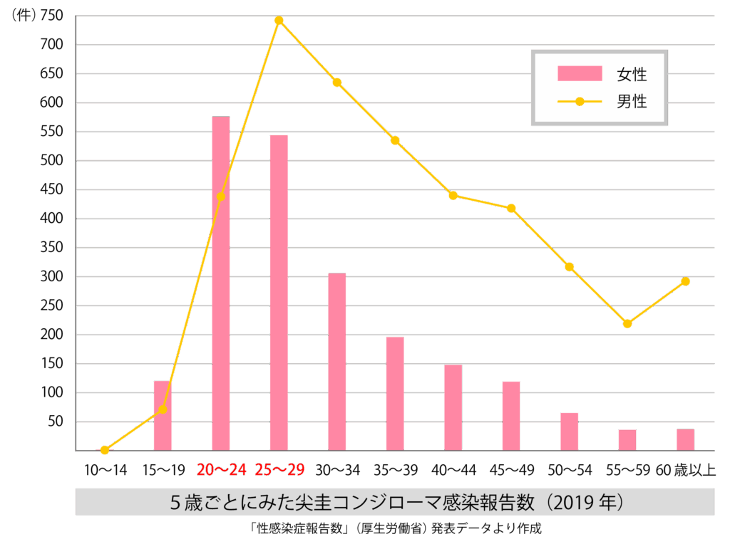 尖圭（せんけい）コンジローマの感染報告数